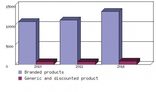  ARV MARKET ESTIMATES AND FORECASTS, 2010-2016